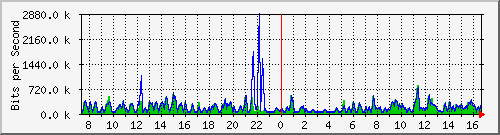 ht2-9300_gigabitethernet7_0_3 Traffic Graph