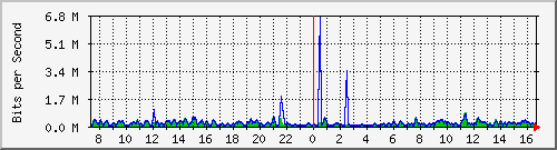 ht2-9300_gigabitethernet7_0_4 Traffic Graph