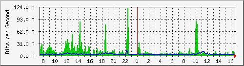 ht2-9300_port-channel1 Traffic Graph