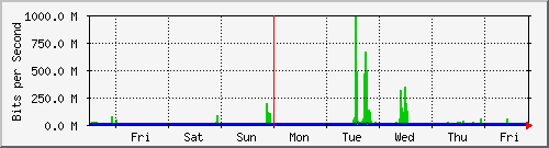 week