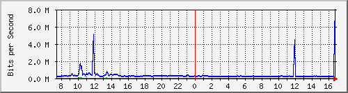 ht2-9300_tengigabitethernet1_0_41 Traffic Graph