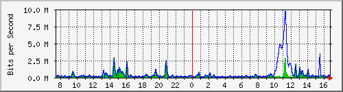 ht2-9300_tengigabitethernet1_0_48 Traffic Graph