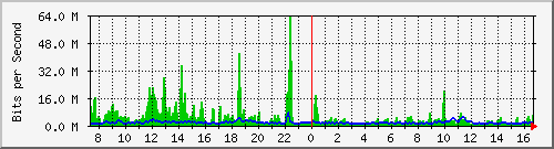 ht2-9300_twentyfivegige1_1_1 Traffic Graph