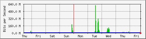 week
