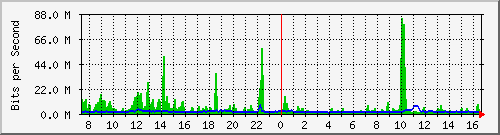 ht2-9300_twentyfivegige8_1_1 Traffic Graph