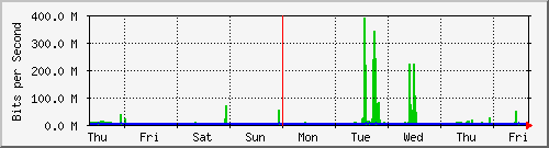 week
