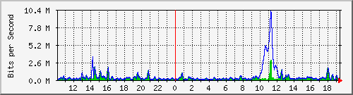 ht2-9300_twogigabitethernet1_0_11 Traffic Graph
