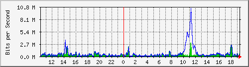 ht2-9300_twogigabitethernet1_0_13 Traffic Graph