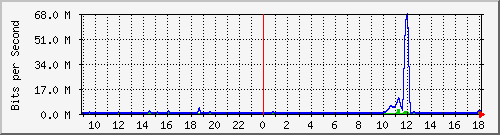 ht2-9300_twogigabitethernet1_0_14 Traffic Graph