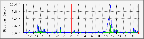 ht2-9300_twogigabitethernet1_0_15 Traffic Graph