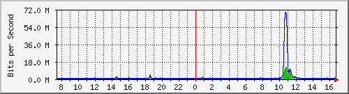 ht2-9300_twogigabitethernet1_0_18 Traffic Graph