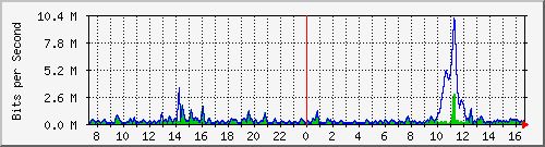 ht2-9300_twogigabitethernet1_0_2 Traffic Graph