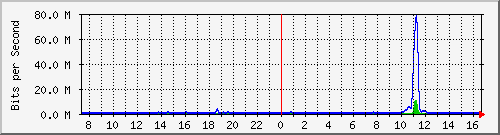 ht2-9300_twogigabitethernet1_0_20 Traffic Graph