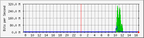 ht2-9300_twogigabitethernet1_0_22 Traffic Graph