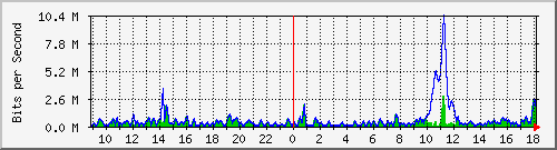 ht2-9300_twogigabitethernet1_0_23 Traffic Graph