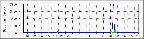 ht2-9300_twogigabitethernet1_0_24 Traffic Graph
