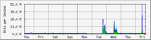 week