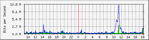 ht2-9300_twogigabitethernet1_0_25 Traffic Graph