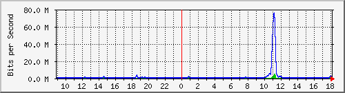 ht2-9300_twogigabitethernet1_0_26 Traffic Graph