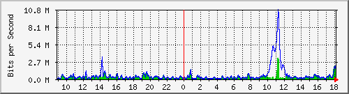 ht2-9300_twogigabitethernet1_0_27 Traffic Graph