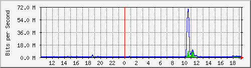 ht2-9300_twogigabitethernet1_0_28 Traffic Graph