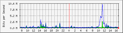 ht2-9300_twogigabitethernet1_0_29 Traffic Graph