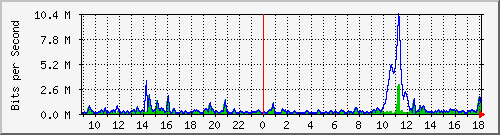ht2-9300_twogigabitethernet1_0_31 Traffic Graph