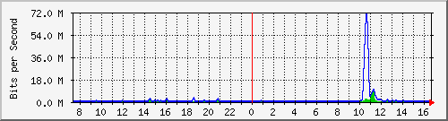ht2-9300_twogigabitethernet1_0_32 Traffic Graph