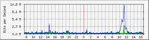 ht2-9300_twogigabitethernet1_0_35 Traffic Graph