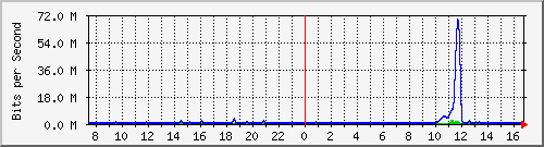 ht2-9300_twogigabitethernet1_0_36 Traffic Graph