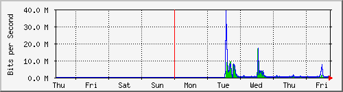 week