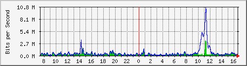 ht2-9300_twogigabitethernet1_0_6 Traffic Graph