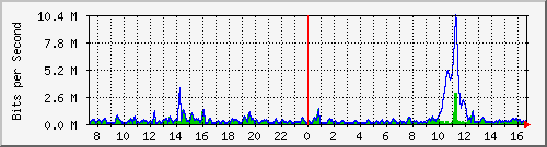 ht2-9300_twogigabitethernet1_0_8 Traffic Graph