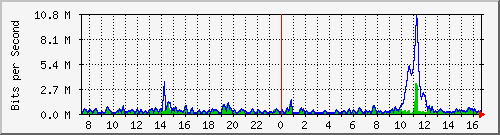 ht2-9300_twogigabitethernet1_0_9 Traffic Graph