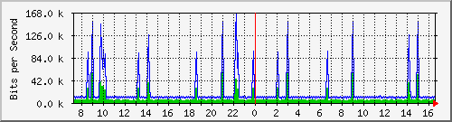 ht2-9300_vlan434 Traffic Graph