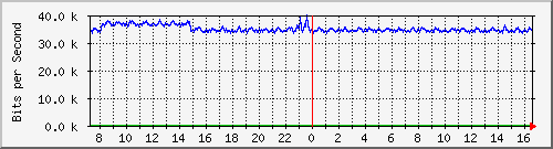 hta-9200_gi1_0_12 Traffic Graph
