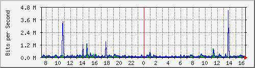 hta-9200_gi1_0_15 Traffic Graph
