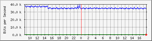 hta-9200_gi1_0_16 Traffic Graph