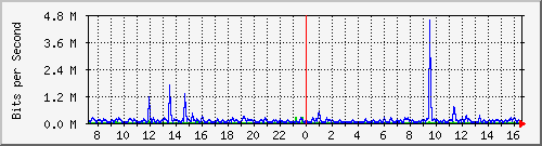 hta-9200_gi1_0_17 Traffic Graph
