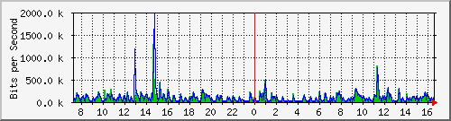 hta-9200_gi1_0_18 Traffic Graph