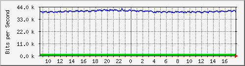hta-9200_gi1_0_23 Traffic Graph