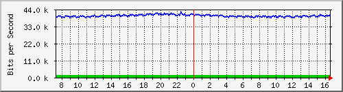 hta-9200_gi1_0_24 Traffic Graph