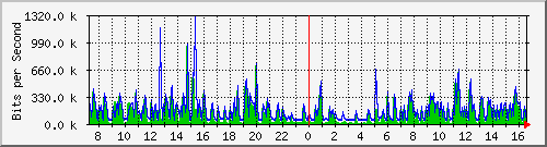 hta-9200_gi1_0_29 Traffic Graph