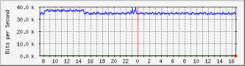 hta-9200_gi1_0_3 Traffic Graph