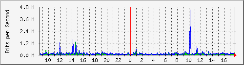 hta-9200_gi1_0_32 Traffic Graph