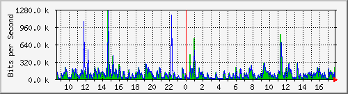 hta-9200_gi1_0_33 Traffic Graph