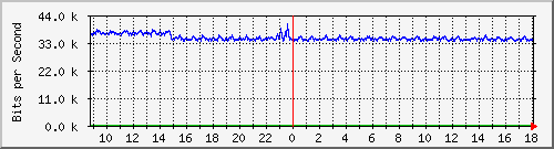 hta-9200_gi1_0_36 Traffic Graph