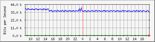 hta-9200_gi1_0_40 Traffic Graph