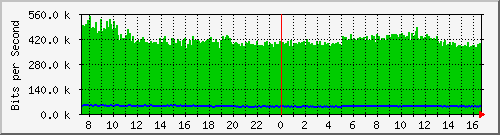 hta-9200_gi1_0_5 Traffic Graph