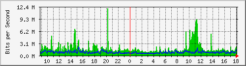 hta-9200_po1 Traffic Graph